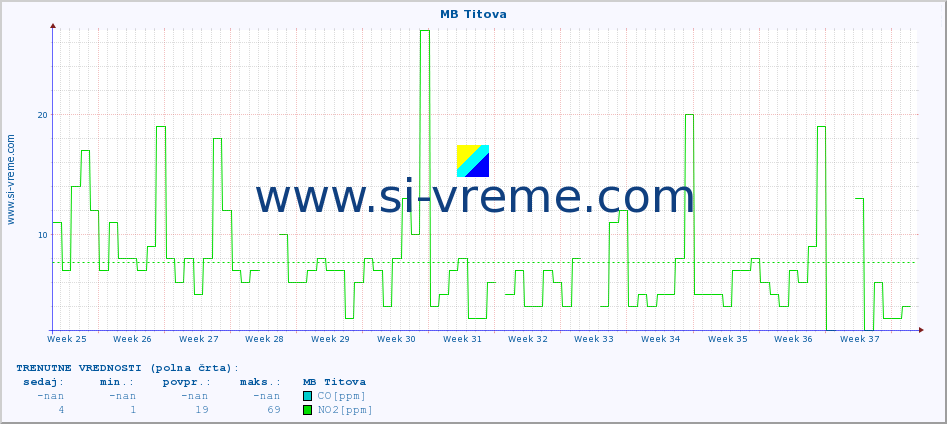POVPREČJE :: MB Titova :: SO2 | CO | O3 | NO2 :: zadnje leto / en dan.