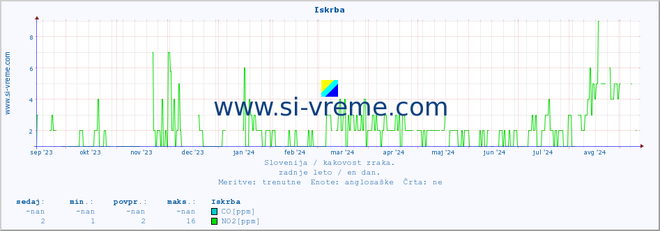 POVPREČJE :: Iskrba :: SO2 | CO | O3 | NO2 :: zadnje leto / en dan.