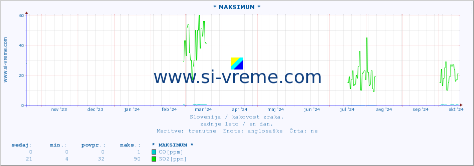 POVPREČJE :: * MAKSIMUM * :: SO2 | CO | O3 | NO2 :: zadnje leto / en dan.