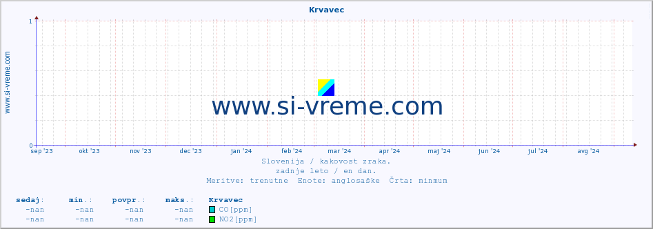 POVPREČJE :: Krvavec :: SO2 | CO | O3 | NO2 :: zadnje leto / en dan.