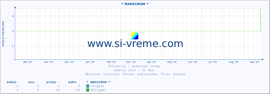 POVPREČJE :: * MAKSIMUM * :: SO2 | CO | O3 | NO2 :: zadnje leto / en dan.