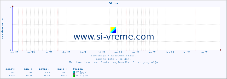 POVPREČJE :: Otlica :: SO2 | CO | O3 | NO2 :: zadnje leto / en dan.