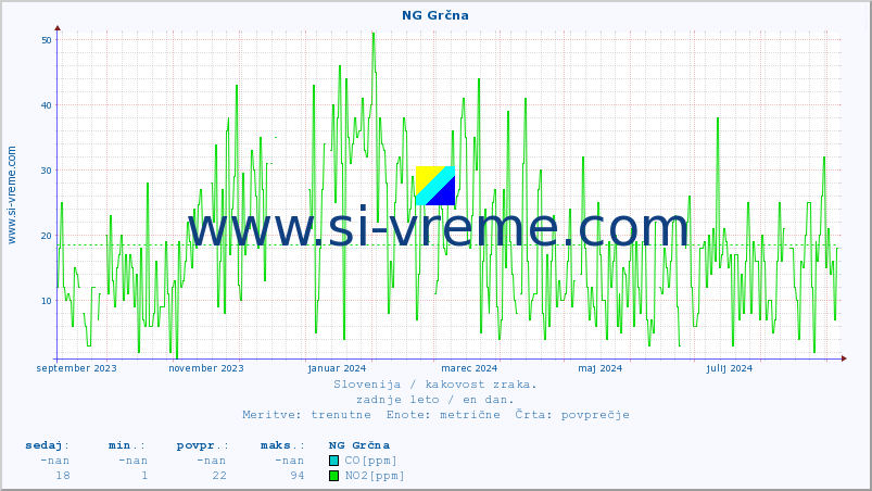 POVPREČJE :: NG Grčna :: SO2 | CO | O3 | NO2 :: zadnje leto / en dan.