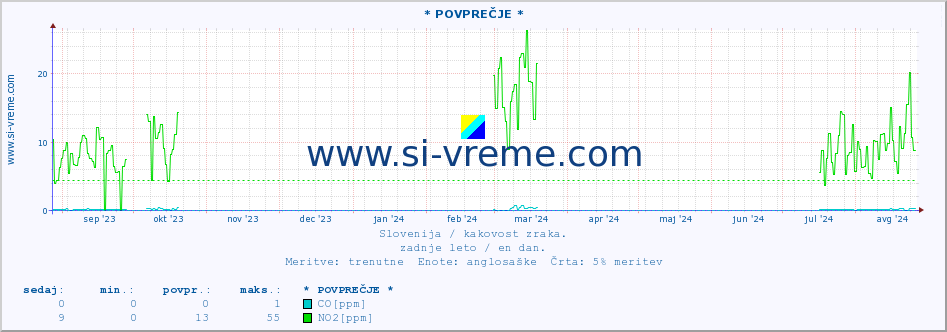 POVPREČJE :: * POVPREČJE * :: SO2 | CO | O3 | NO2 :: zadnje leto / en dan.