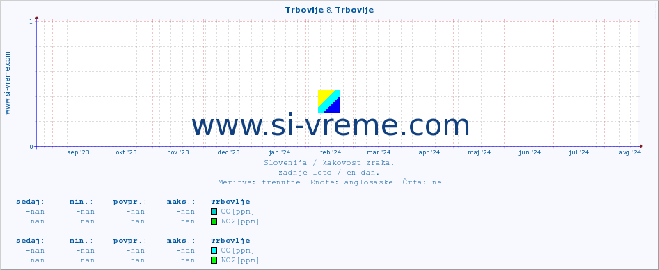 POVPREČJE :: Trbovlje & Trbovlje :: SO2 | CO | O3 | NO2 :: zadnje leto / en dan.