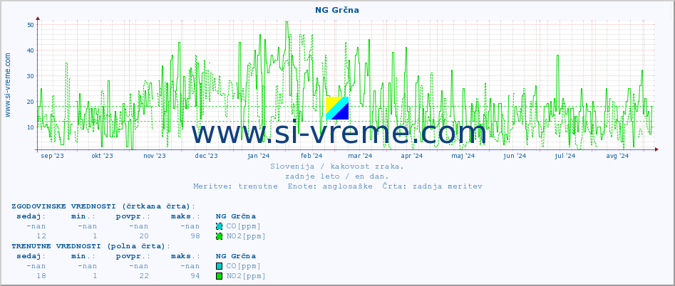 POVPREČJE :: NG Grčna :: SO2 | CO | O3 | NO2 :: zadnje leto / en dan.