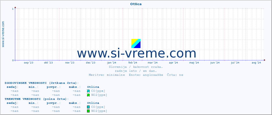 POVPREČJE :: Otlica :: SO2 | CO | O3 | NO2 :: zadnje leto / en dan.