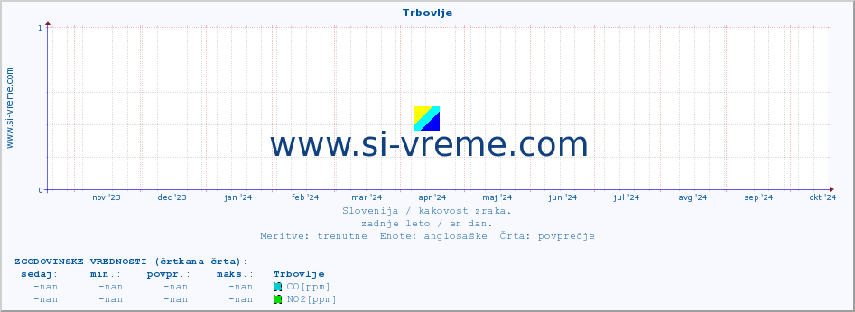 POVPREČJE :: Trbovlje :: SO2 | CO | O3 | NO2 :: zadnje leto / en dan.