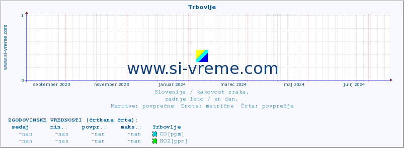 POVPREČJE :: Trbovlje :: SO2 | CO | O3 | NO2 :: zadnje leto / en dan.