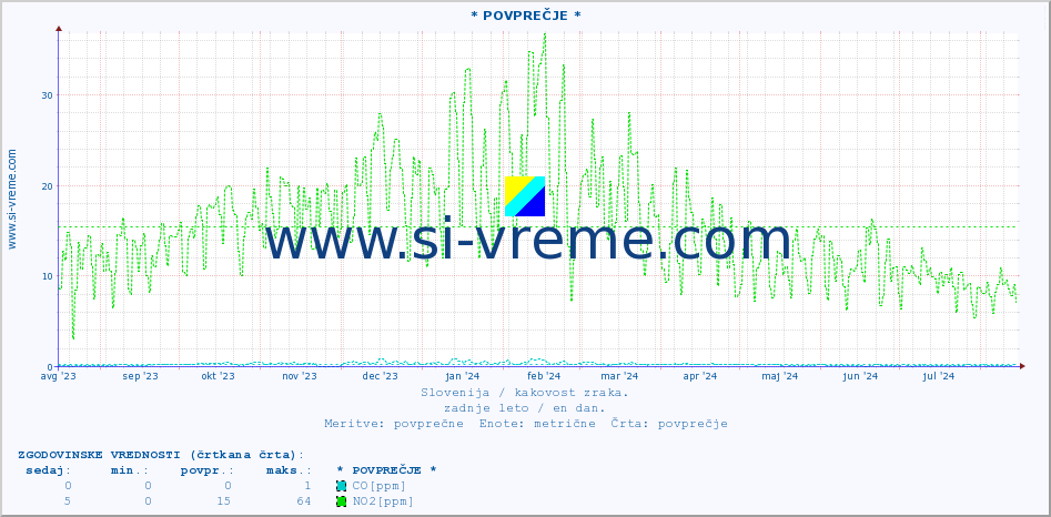 POVPREČJE :: * POVPREČJE * :: SO2 | CO | O3 | NO2 :: zadnje leto / en dan.