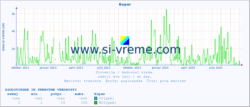 POVPREČJE :: Koper :: SO2 | CO | O3 | NO2 :: zadnji dve leti / en dan.