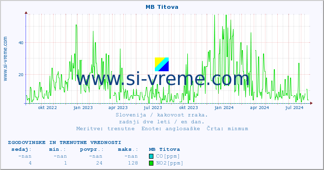 POVPREČJE :: MB Titova :: SO2 | CO | O3 | NO2 :: zadnji dve leti / en dan.