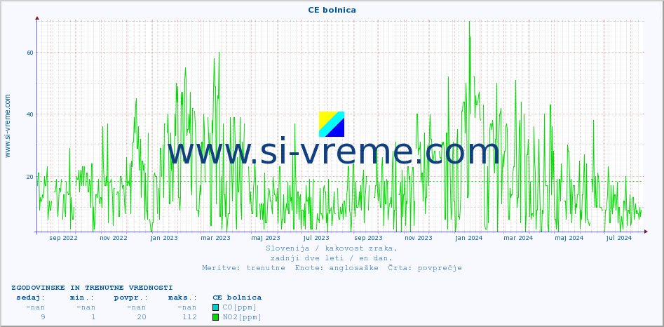 POVPREČJE :: CE bolnica :: SO2 | CO | O3 | NO2 :: zadnji dve leti / en dan.