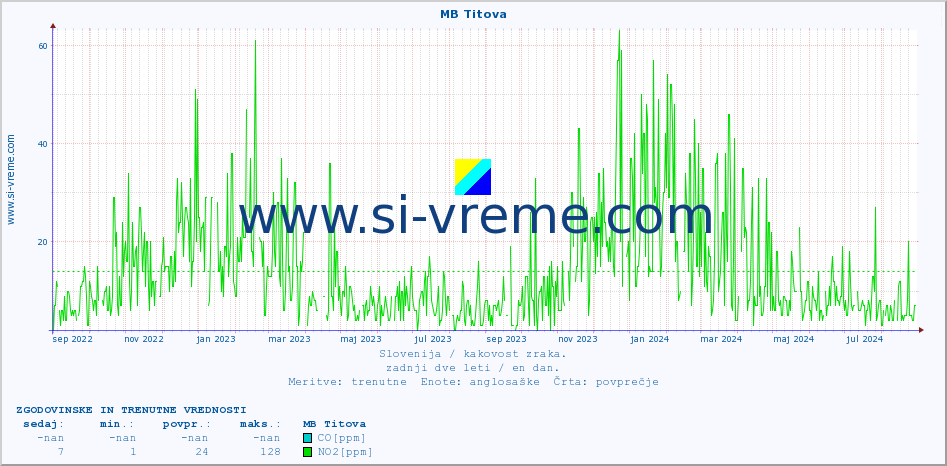 POVPREČJE :: MB Titova :: SO2 | CO | O3 | NO2 :: zadnji dve leti / en dan.