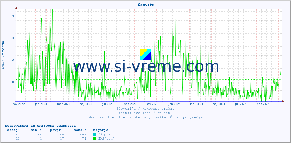 POVPREČJE :: Zagorje :: SO2 | CO | O3 | NO2 :: zadnji dve leti / en dan.