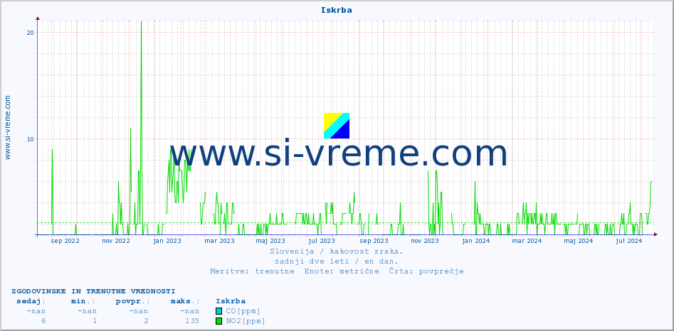 POVPREČJE :: Iskrba :: SO2 | CO | O3 | NO2 :: zadnji dve leti / en dan.