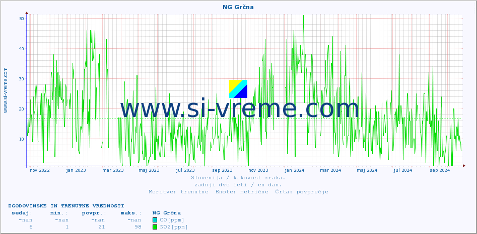 POVPREČJE :: NG Grčna :: SO2 | CO | O3 | NO2 :: zadnji dve leti / en dan.