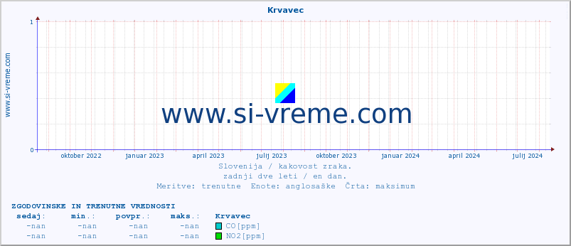 POVPREČJE :: Krvavec :: SO2 | CO | O3 | NO2 :: zadnji dve leti / en dan.