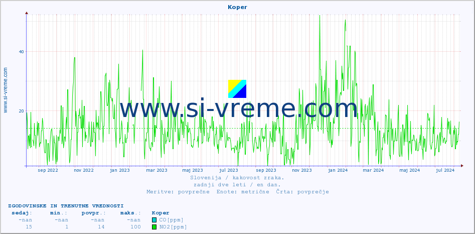 POVPREČJE :: Koper :: SO2 | CO | O3 | NO2 :: zadnji dve leti / en dan.