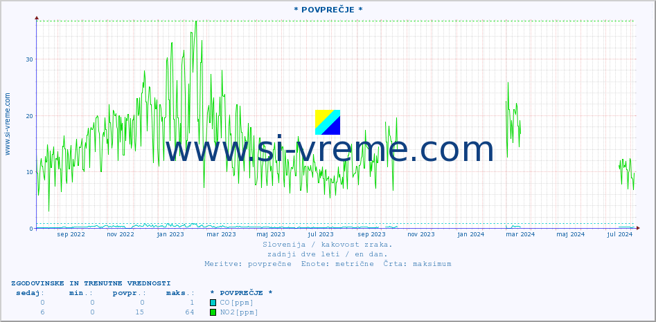 POVPREČJE :: * POVPREČJE * :: SO2 | CO | O3 | NO2 :: zadnji dve leti / en dan.
