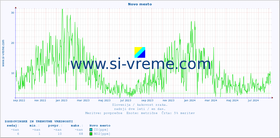 POVPREČJE :: Novo mesto :: SO2 | CO | O3 | NO2 :: zadnji dve leti / en dan.