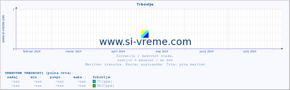 POVPREČJE :: Trbovlje :: SO2 | CO | O3 | NO2 :: zadnje leto / en dan.