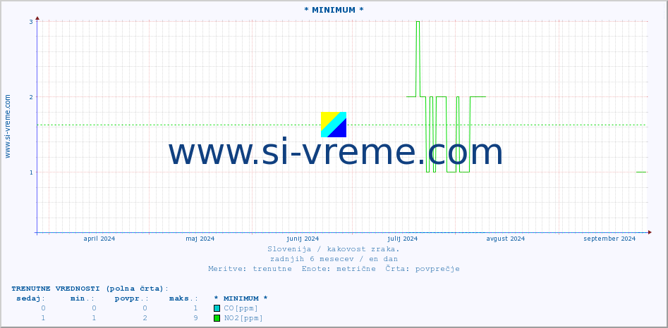 POVPREČJE :: * MINIMUM * :: SO2 | CO | O3 | NO2 :: zadnje leto / en dan.
