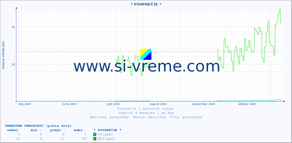 POVPREČJE :: * POVPREČJE * :: SO2 | CO | O3 | NO2 :: zadnje leto / en dan.