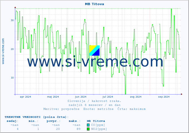 POVPREČJE :: MB Titova :: SO2 | CO | O3 | NO2 :: zadnje leto / en dan.