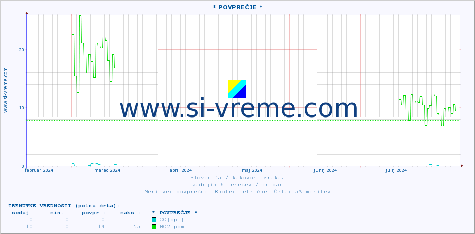 POVPREČJE :: * POVPREČJE * :: SO2 | CO | O3 | NO2 :: zadnje leto / en dan.