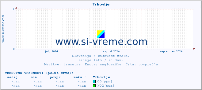 POVPREČJE :: Trbovlje :: SO2 | CO | O3 | NO2 :: zadnje leto / en dan.