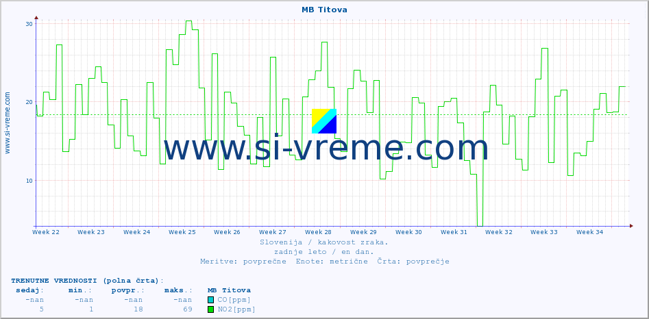 POVPREČJE :: MB Titova :: SO2 | CO | O3 | NO2 :: zadnje leto / en dan.