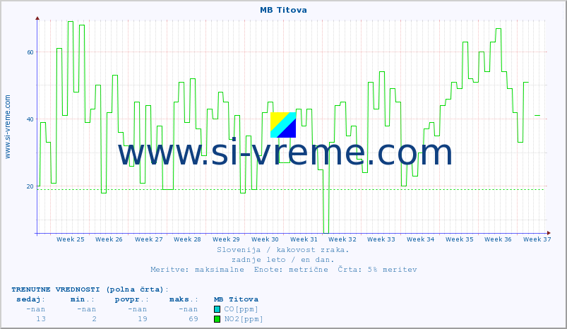 POVPREČJE :: MB Titova :: SO2 | CO | O3 | NO2 :: zadnje leto / en dan.
