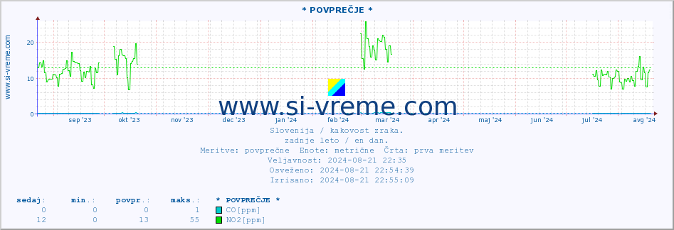 POVPREČJE :: * POVPREČJE * :: SO2 | CO | O3 | NO2 :: zadnje leto / en dan.