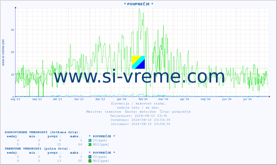 POVPREČJE :: * POVPREČJE * :: SO2 | CO | O3 | NO2 :: zadnje leto / en dan.