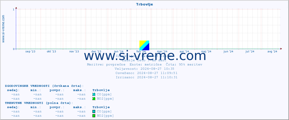 POVPREČJE :: Trbovlje :: SO2 | CO | O3 | NO2 :: zadnje leto / en dan.