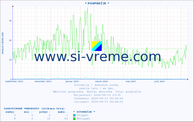 POVPREČJE :: * POVPREČJE * :: SO2 | CO | O3 | NO2 :: zadnje leto / en dan.