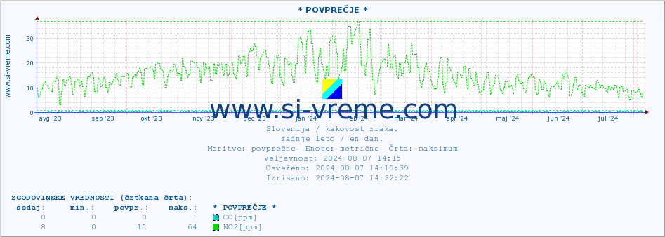 POVPREČJE :: * POVPREČJE * :: SO2 | CO | O3 | NO2 :: zadnje leto / en dan.