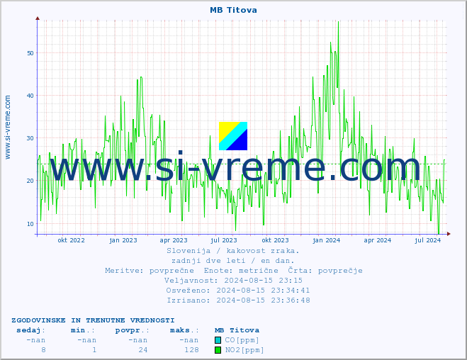 POVPREČJE :: MB Titova :: SO2 | CO | O3 | NO2 :: zadnji dve leti / en dan.