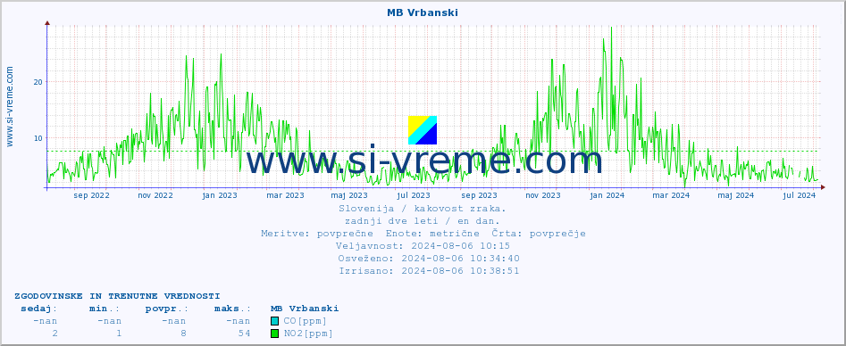 POVPREČJE :: MB Vrbanski :: SO2 | CO | O3 | NO2 :: zadnji dve leti / en dan.