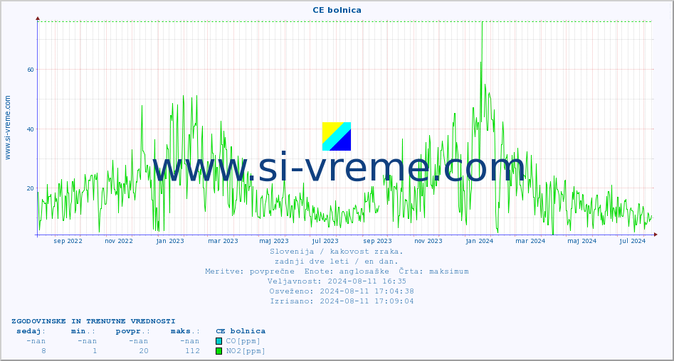 POVPREČJE :: CE bolnica :: SO2 | CO | O3 | NO2 :: zadnji dve leti / en dan.