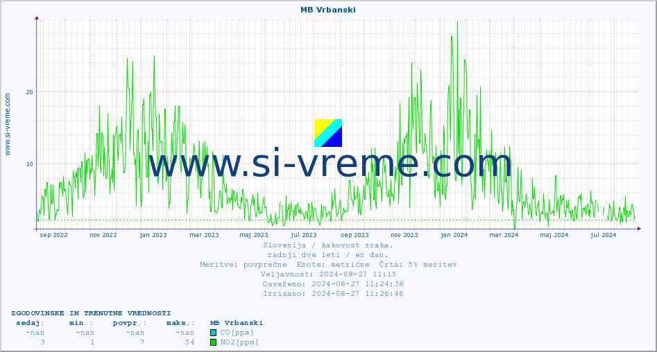 POVPREČJE :: MB Vrbanski :: SO2 | CO | O3 | NO2 :: zadnji dve leti / en dan.