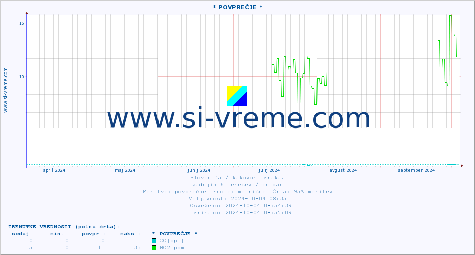 POVPREČJE :: * POVPREČJE * :: SO2 | CO | O3 | NO2 :: zadnje leto / en dan.