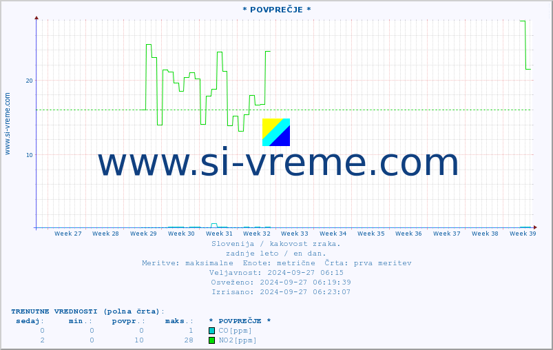POVPREČJE :: * POVPREČJE * :: SO2 | CO | O3 | NO2 :: zadnje leto / en dan.