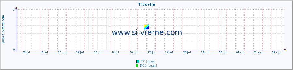 POVPREČJE :: Trbovlje :: SO2 | CO | O3 | NO2 :: zadnji mesec / 2 uri.