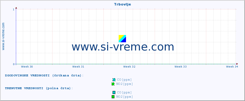 POVPREČJE :: Trbovlje :: SO2 | CO | O3 | NO2 :: zadnji mesec / 2 uri.