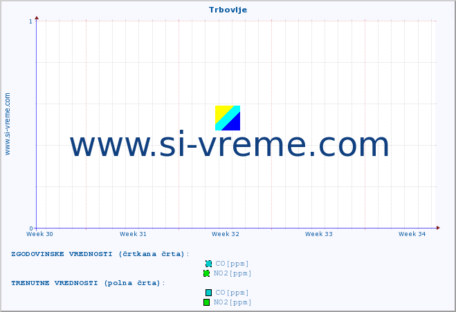 POVPREČJE :: Trbovlje :: SO2 | CO | O3 | NO2 :: zadnji mesec / 2 uri.