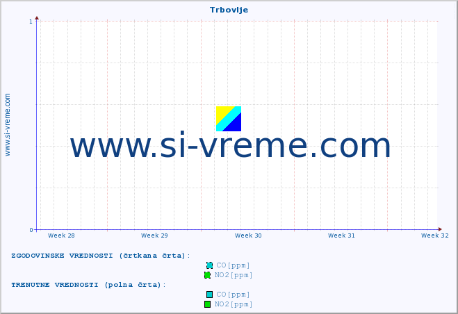 POVPREČJE :: Trbovlje :: SO2 | CO | O3 | NO2 :: zadnji mesec / 2 uri.