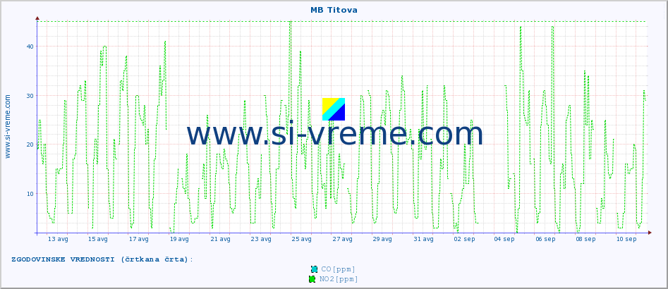 POVPREČJE :: MB Titova :: SO2 | CO | O3 | NO2 :: zadnji mesec / 2 uri.