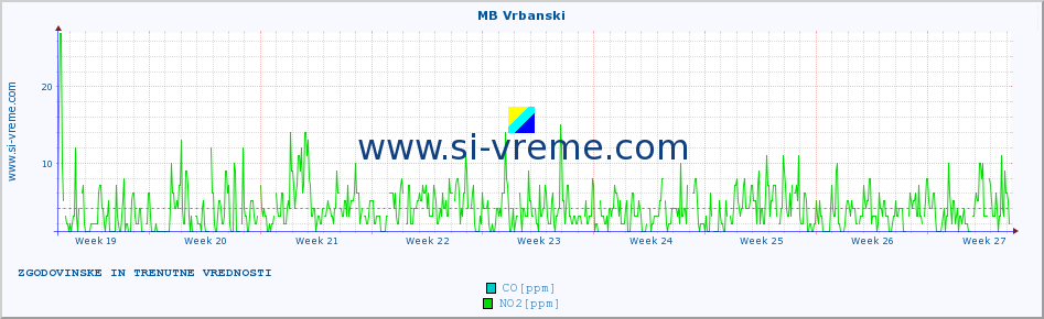 POVPREČJE :: MB Vrbanski :: SO2 | CO | O3 | NO2 :: zadnja dva meseca / 2 uri.